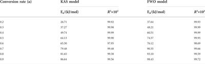 Hydrogen reduction of spent lithium-ion battery cathode material for metal recovery: Mechanism and kinetics
